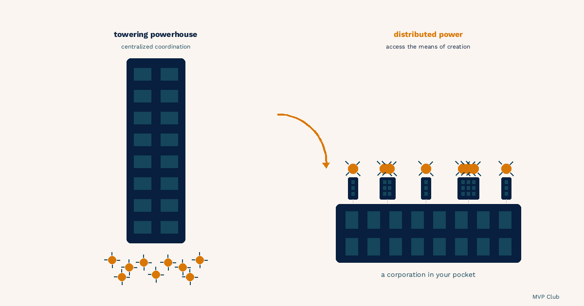 Diagram showing shift from towering powerhouse with centralized coordination to distributed power where individuals access the means of creation